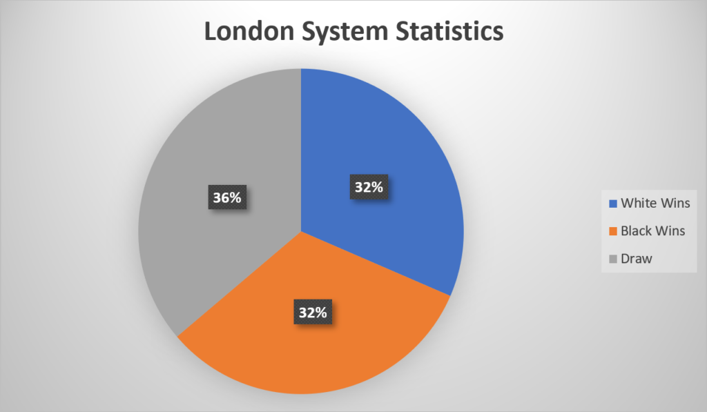 London System Statistics