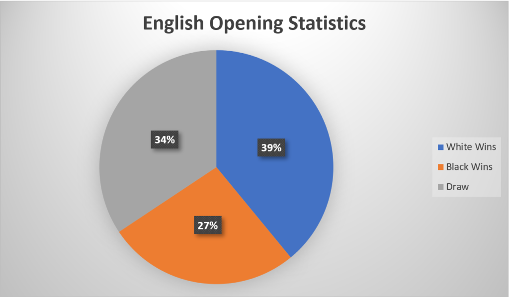 English Opening Statistics