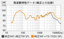 周波数特性データ（純正との比較）