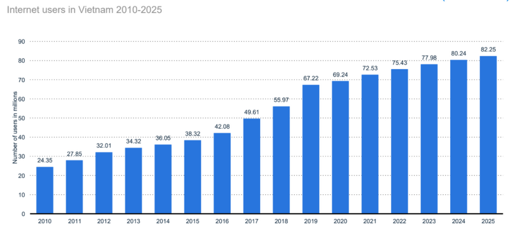 The number of internet users in Vietnam