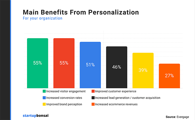 Main benefits from personalization