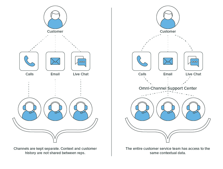 MultiChannel vs OmniChannel