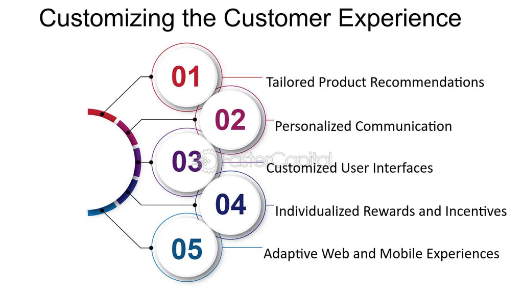 Customizing the Customer Experience - Personalization: The Power of Personalization in Customer Engagement