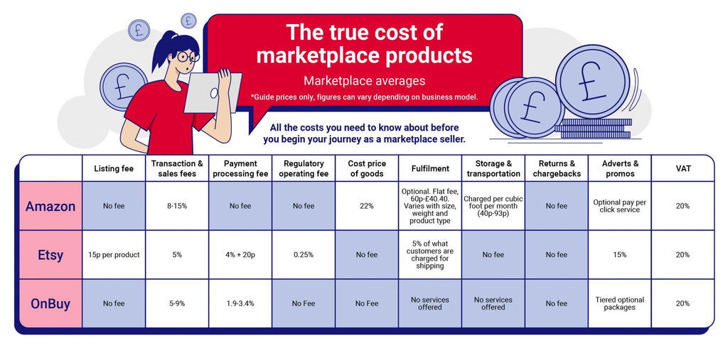 The true cost of Marketplace products