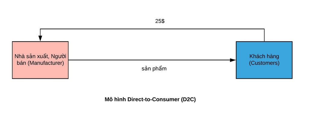 d2c