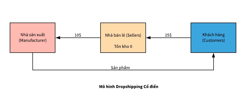 Top 7 mô hình kinh doanh bán lẻ cần có trong thời đại 40