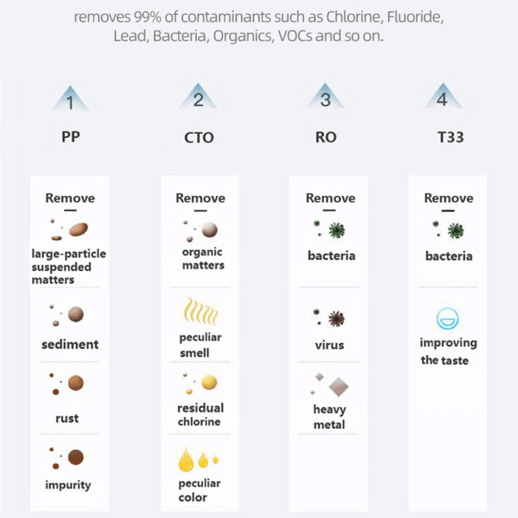 Our Multi-Stage RO Filters, eliminate 99% of contaminants, including chlorine, fluoride, lead, heavy metals, and bacteria. Enjoy the purest water for a healthier, happier life!