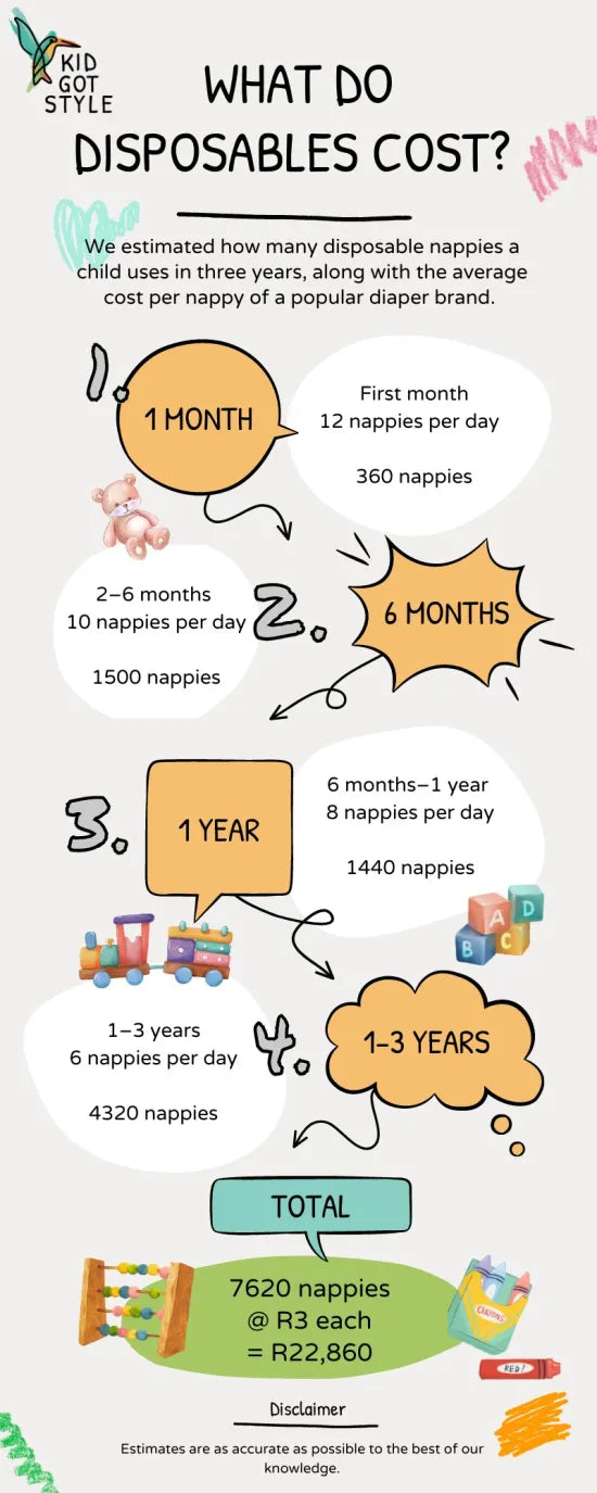 An infographic showing how much disposable nappies cost in the long run