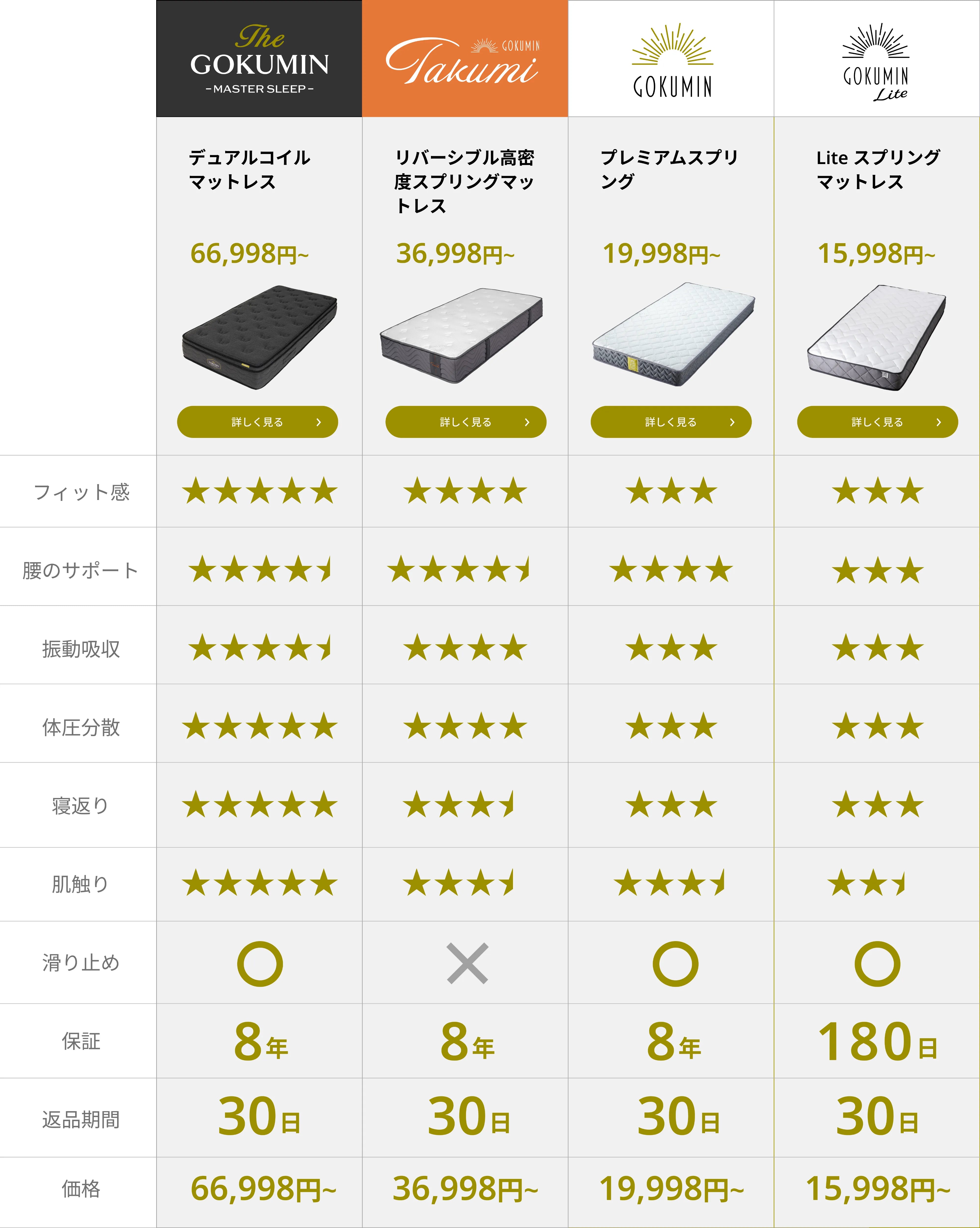 各ライン代表商品の比較表