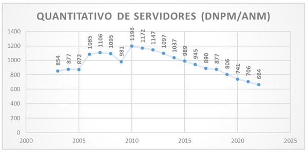 Gráfico ilustrando a queda de funcionários na ANM