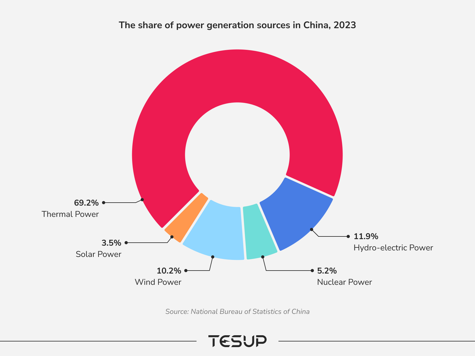 het aandeel van de elektriciteitsproductie in China