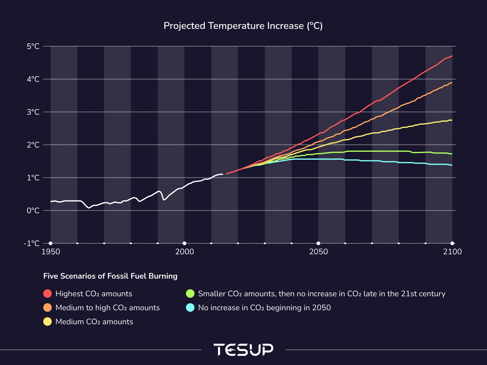 projected temperature increase