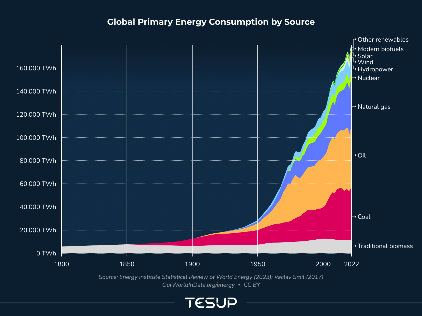 een grafiek die het mondiale primaire energieverbruik weergeeft