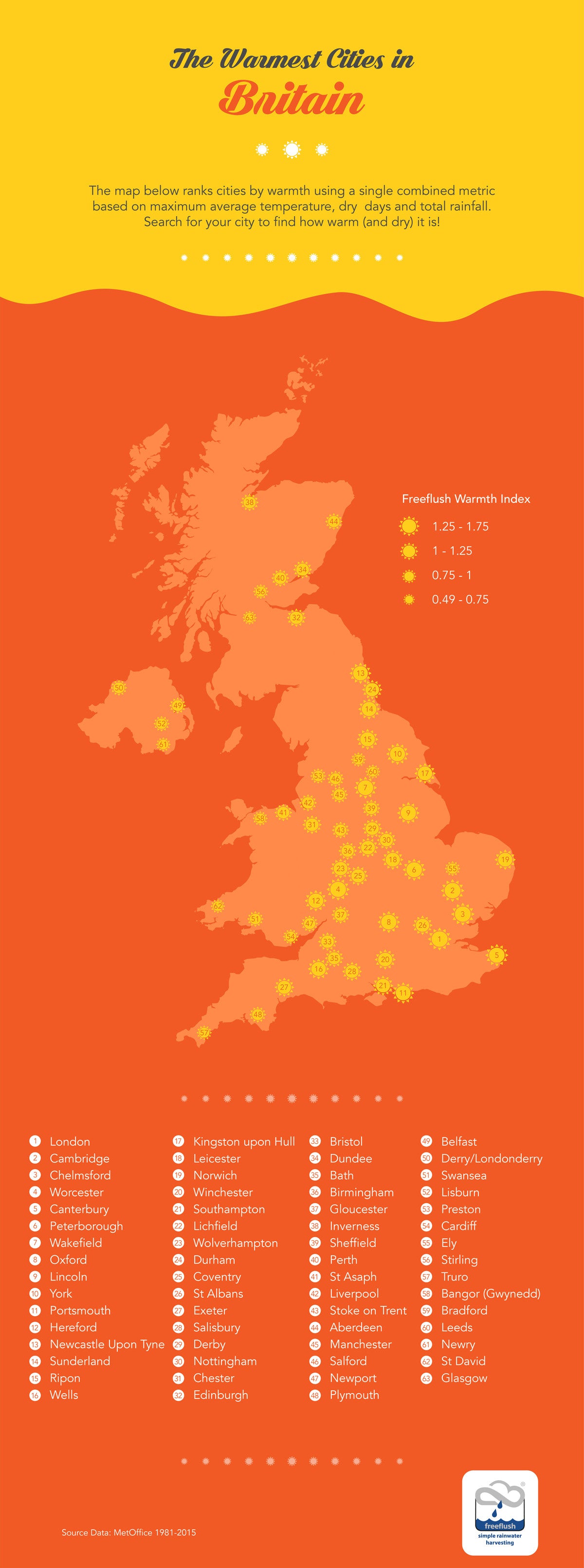The Warmest Places In Britain