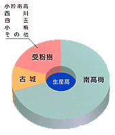 栽培品種