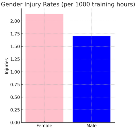 dragon boat injury rate between men and women