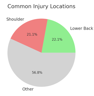 dragon boat injury most common injury locations