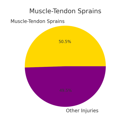 dragon boat injury muscle-tendon sprain rate