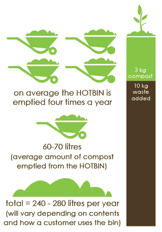 Infographic - amount of compost HOTBIN will create