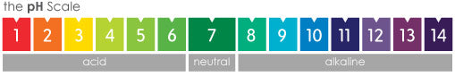 Composting and pH Levels