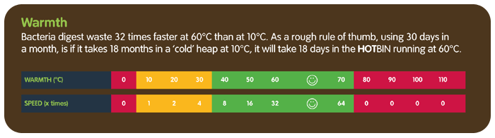 Why is Hot Composting Faster