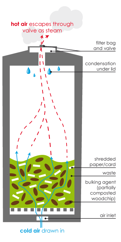 Compost aeration diagram