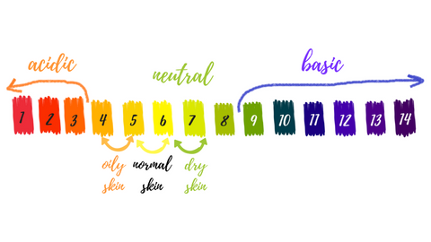 optimum pH level for skin scale