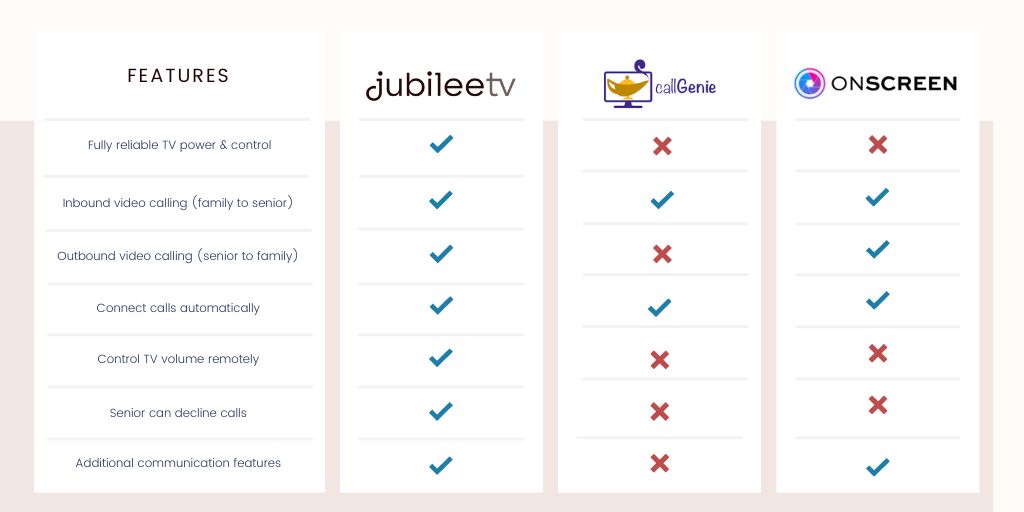 comparison chart of TV-based video calling systems