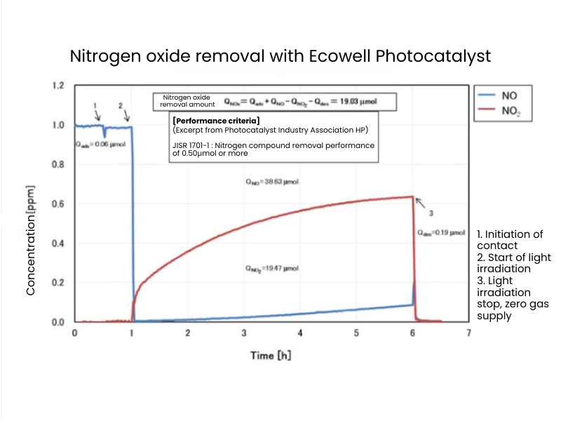 Eliminación de óxido de nitrógeno con fotocatalizador Ecowell