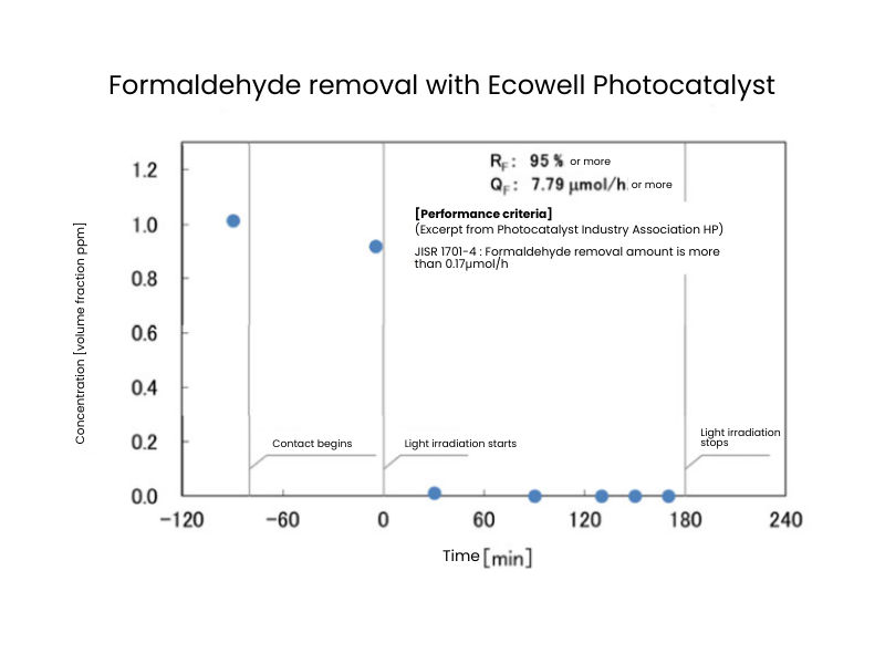 Formaldehyde removal with Ecowell Photocatalyst