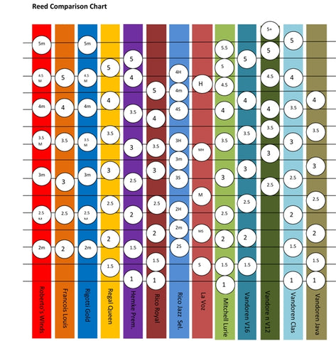 Vandoren Reed Chart