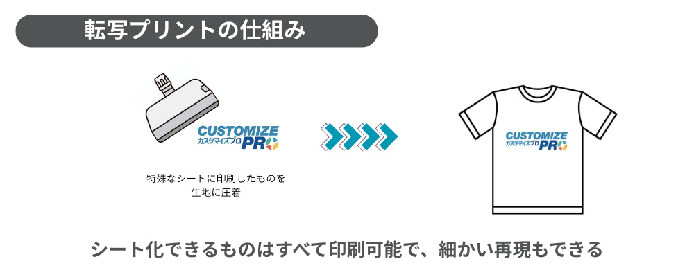 転写プリントについて説明する画像
