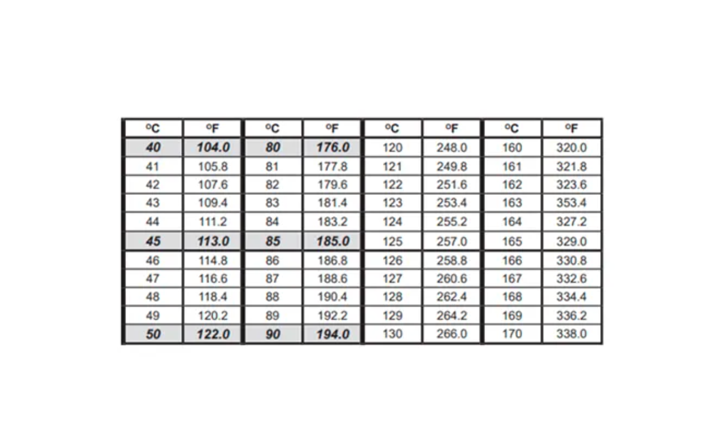 Temperature conversion chart image