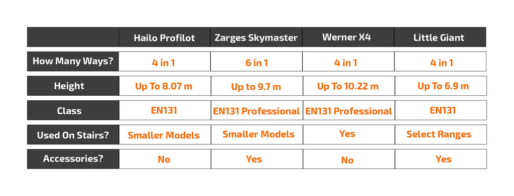 Comparison Table - Combination Ladders