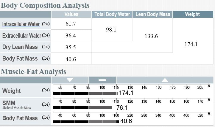 Lean Body Mass Chart