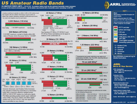 Plan de bandes 0 – 30 MHz de RAC - Radio Amateurs of Canada