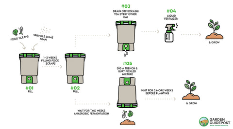 Bokashi Process by Garden Guidepost