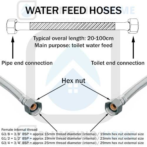 Toiles flexible connector sizes explained