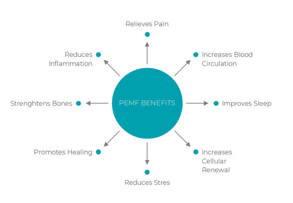 A chart visualizing the benefits of PEMF therapy