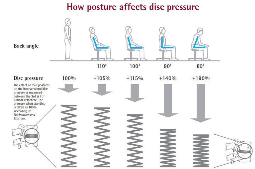 How posture affects disc pressure