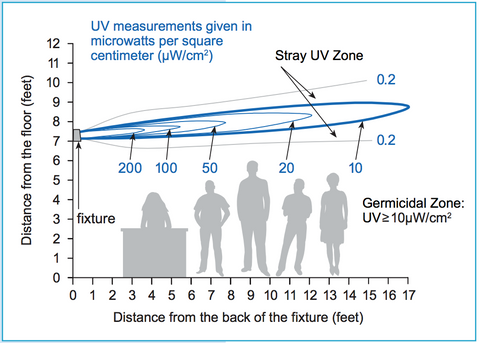 UVC upper air distribution