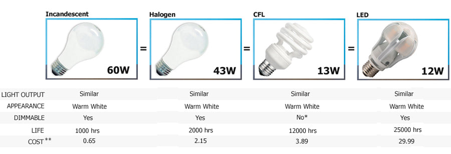 compare halogen, incandescent, CFL, and LED