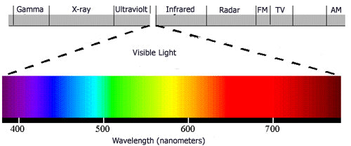 Full Spectrum Wavelength