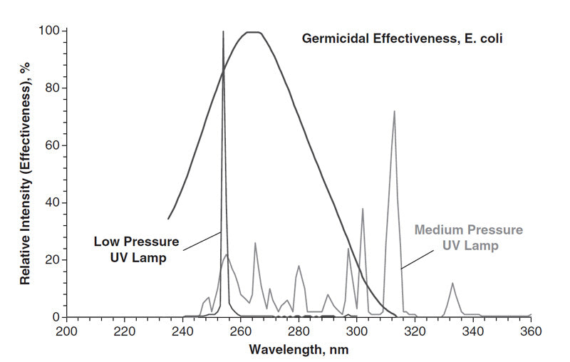 ultraviolet germicidal efficacy graph