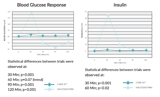 Carb10 Blood Glucose Response and Insulin Charts.png
