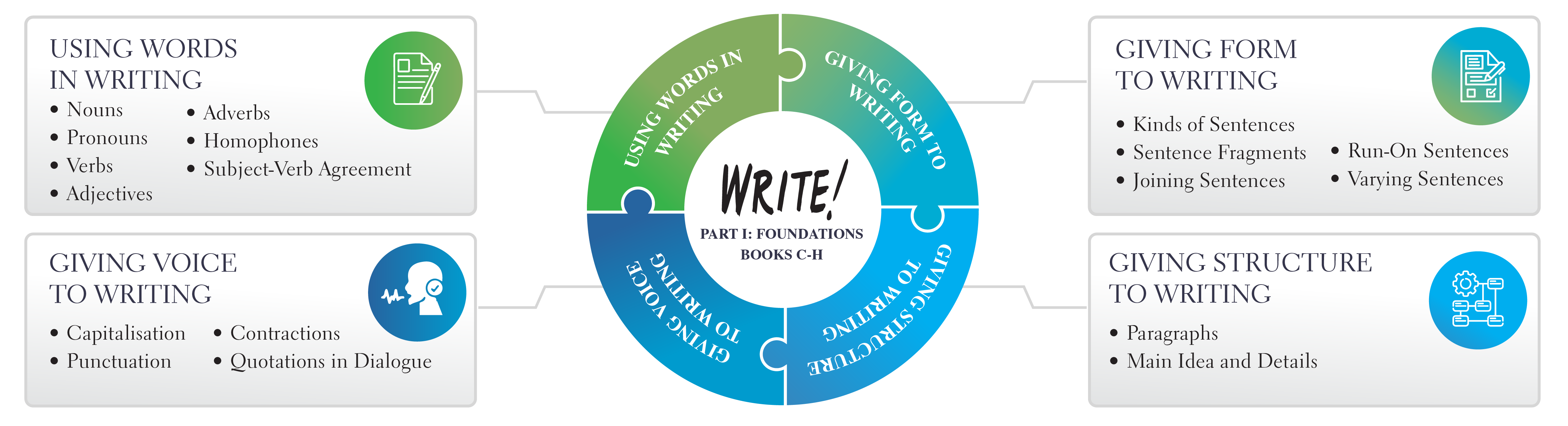 WRITE! Diagram