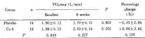 VO2 Max Table