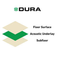 Flooring system showing the subfloor, acoustic underlayment, and floor surface