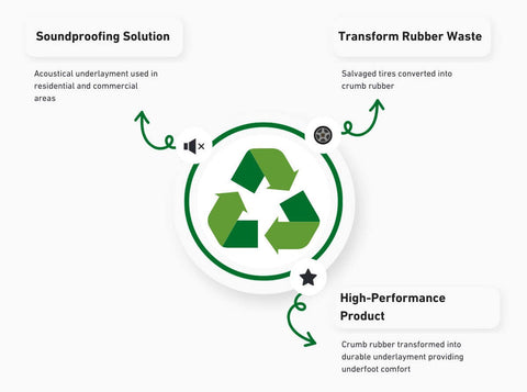 A diagram showing the recycling process of undercushions.