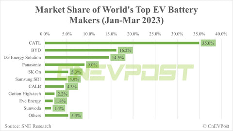 Market Share of World's Top EV Battery Makers
